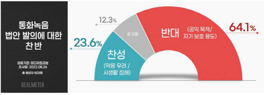 지난 8월29일 리얼미터가 발표한 미디어트리뷴 의뢰 '통화녹음금지법' 법안 발의에 대한 찬반 여론조사 결과 그래프.<리얼미터 홈페이지>